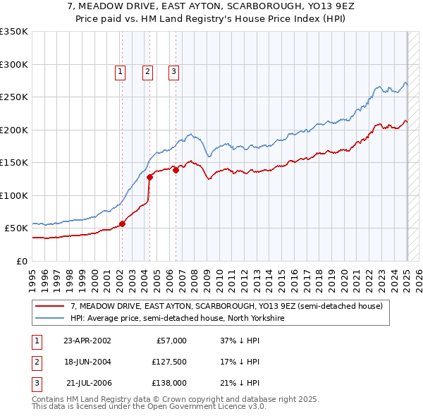 7, MEADOW DRIVE, EAST AYTON, SCARBOROUGH, YO13 9EZ: Price paid vs HM Land Registry's House Price Index