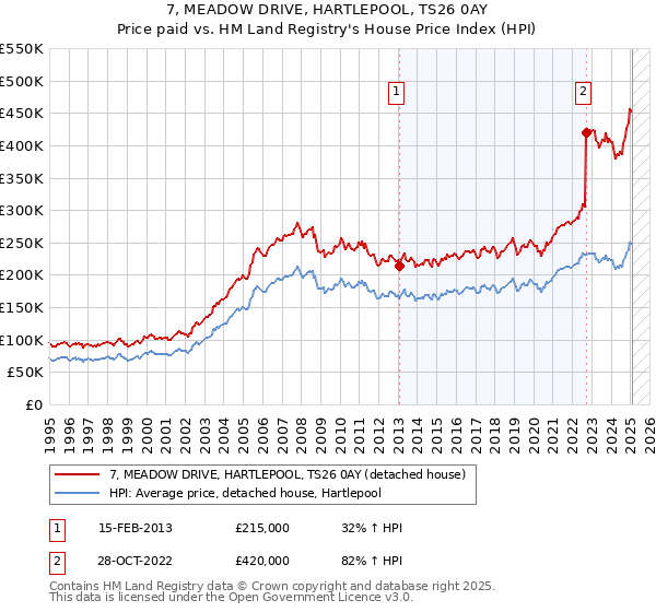 7, MEADOW DRIVE, HARTLEPOOL, TS26 0AY: Price paid vs HM Land Registry's House Price Index