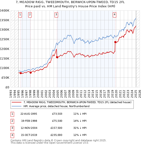 7, MEADOW RIGG, TWEEDMOUTH, BERWICK-UPON-TWEED, TD15 2FL: Price paid vs HM Land Registry's House Price Index