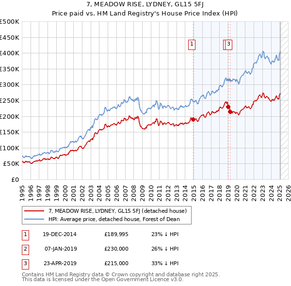 7, MEADOW RISE, LYDNEY, GL15 5FJ: Price paid vs HM Land Registry's House Price Index
