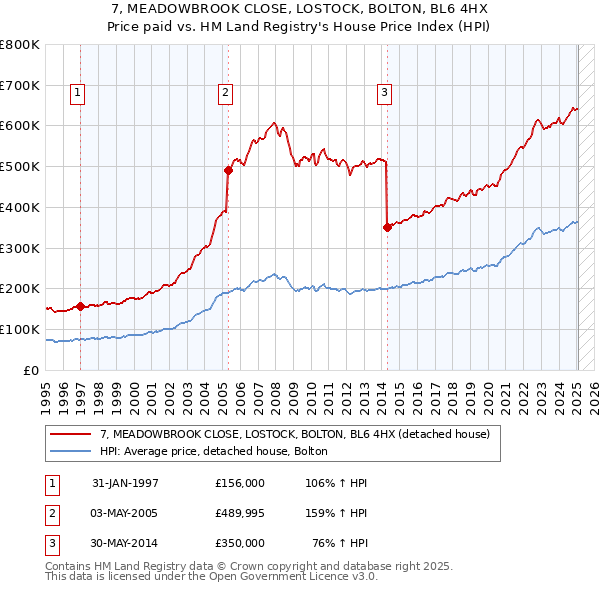 7, MEADOWBROOK CLOSE, LOSTOCK, BOLTON, BL6 4HX: Price paid vs HM Land Registry's House Price Index