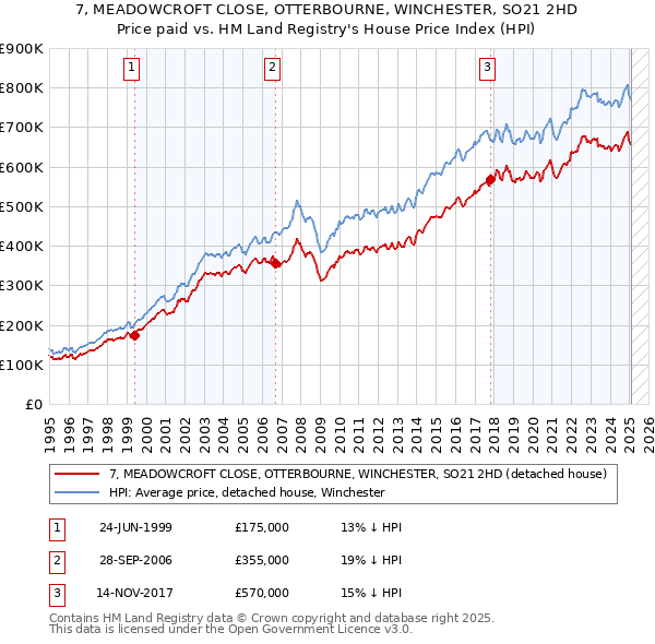7, MEADOWCROFT CLOSE, OTTERBOURNE, WINCHESTER, SO21 2HD: Price paid vs HM Land Registry's House Price Index