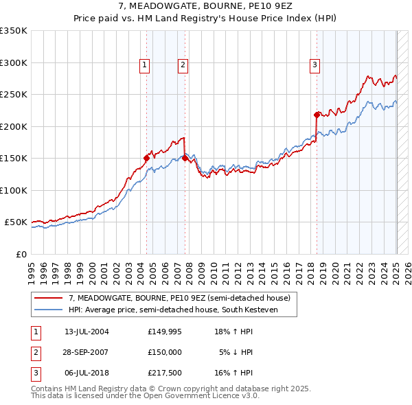 7, MEADOWGATE, BOURNE, PE10 9EZ: Price paid vs HM Land Registry's House Price Index