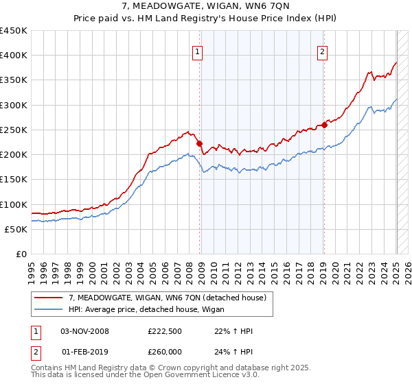 7, MEADOWGATE, WIGAN, WN6 7QN: Price paid vs HM Land Registry's House Price Index