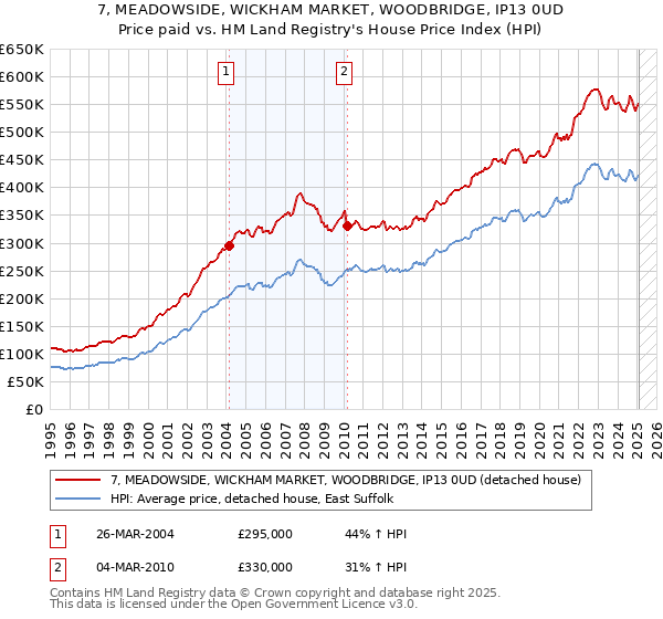 7, MEADOWSIDE, WICKHAM MARKET, WOODBRIDGE, IP13 0UD: Price paid vs HM Land Registry's House Price Index