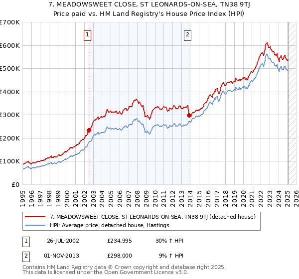 7, MEADOWSWEET CLOSE, ST LEONARDS-ON-SEA, TN38 9TJ: Price paid vs HM Land Registry's House Price Index