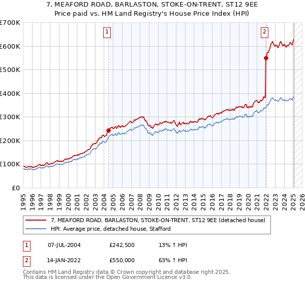 7, MEAFORD ROAD, BARLASTON, STOKE-ON-TRENT, ST12 9EE: Price paid vs HM Land Registry's House Price Index
