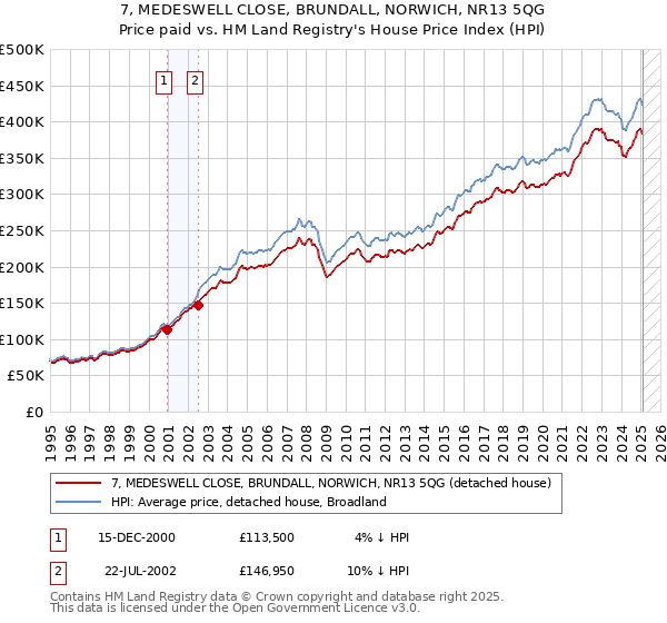 7, MEDESWELL CLOSE, BRUNDALL, NORWICH, NR13 5QG: Price paid vs HM Land Registry's House Price Index