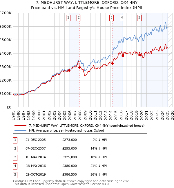 7, MEDHURST WAY, LITTLEMORE, OXFORD, OX4 4NY: Price paid vs HM Land Registry's House Price Index