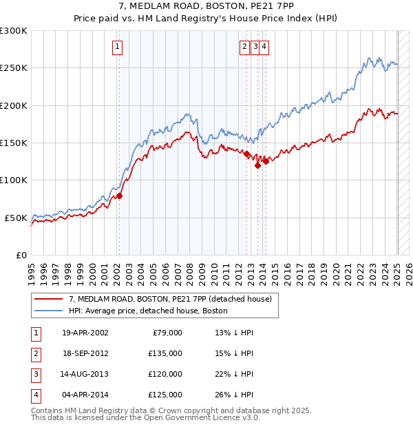 7, MEDLAM ROAD, BOSTON, PE21 7PP: Price paid vs HM Land Registry's House Price Index
