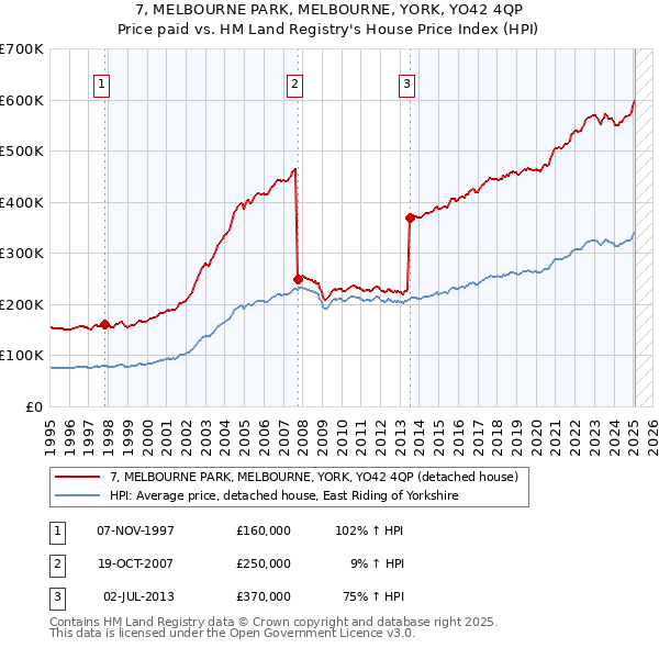 7, MELBOURNE PARK, MELBOURNE, YORK, YO42 4QP: Price paid vs HM Land Registry's House Price Index