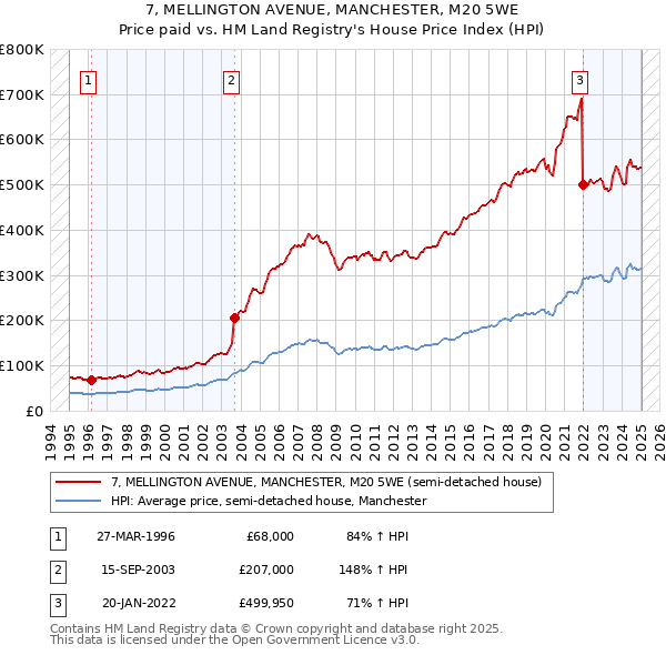 7, MELLINGTON AVENUE, MANCHESTER, M20 5WE: Price paid vs HM Land Registry's House Price Index