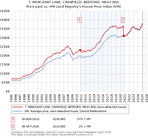 7, MERCHANT LANE, CRANFIELD, BEDFORD, MK43 0DA: Price paid vs HM Land Registry's House Price Index