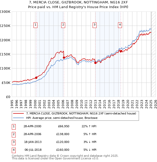 7, MERCIA CLOSE, GILTBROOK, NOTTINGHAM, NG16 2XF: Price paid vs HM Land Registry's House Price Index