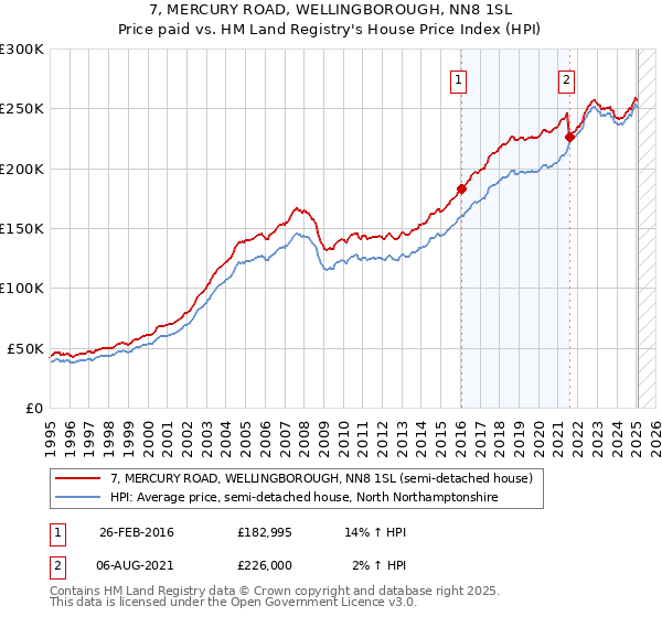 7, MERCURY ROAD, WELLINGBOROUGH, NN8 1SL: Price paid vs HM Land Registry's House Price Index