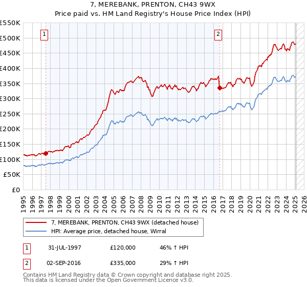 7, MEREBANK, PRENTON, CH43 9WX: Price paid vs HM Land Registry's House Price Index