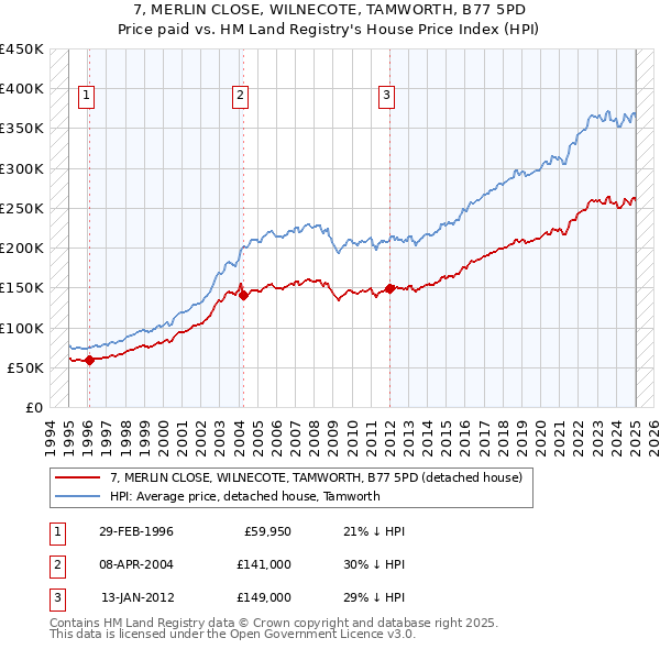 7, MERLIN CLOSE, WILNECOTE, TAMWORTH, B77 5PD: Price paid vs HM Land Registry's House Price Index