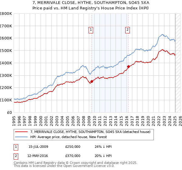 7, MERRIVALE CLOSE, HYTHE, SOUTHAMPTON, SO45 5XA: Price paid vs HM Land Registry's House Price Index