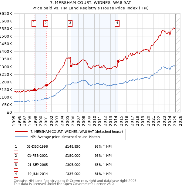 7, MERSHAM COURT, WIDNES, WA8 9AT: Price paid vs HM Land Registry's House Price Index
