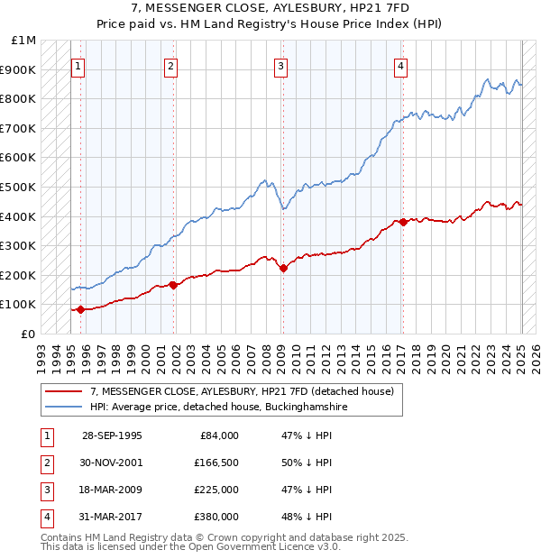 7, MESSENGER CLOSE, AYLESBURY, HP21 7FD: Price paid vs HM Land Registry's House Price Index