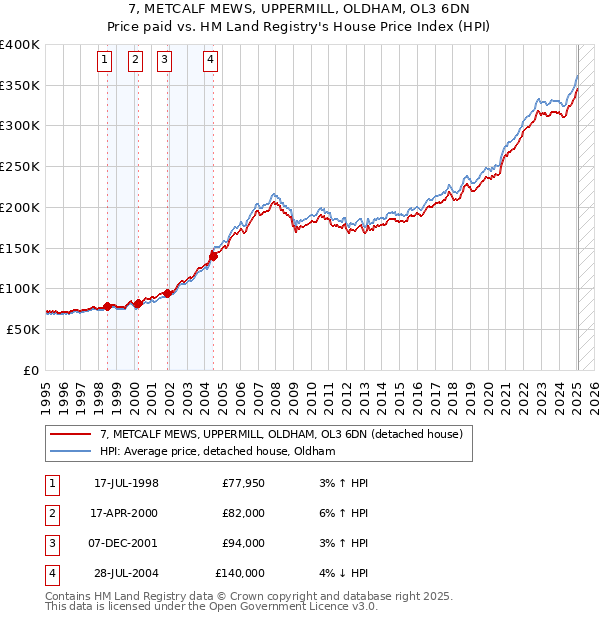 7, METCALF MEWS, UPPERMILL, OLDHAM, OL3 6DN: Price paid vs HM Land Registry's House Price Index