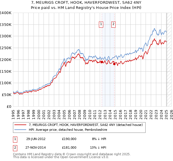 7, MEURIGS CROFT, HOOK, HAVERFORDWEST, SA62 4NY: Price paid vs HM Land Registry's House Price Index