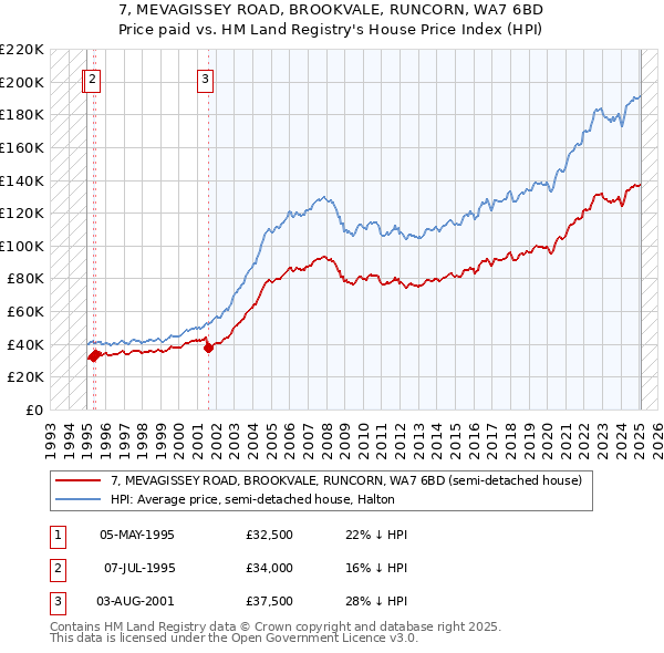 7, MEVAGISSEY ROAD, BROOKVALE, RUNCORN, WA7 6BD: Price paid vs HM Land Registry's House Price Index