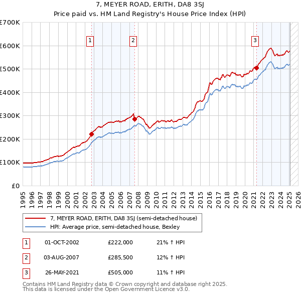 7, MEYER ROAD, ERITH, DA8 3SJ: Price paid vs HM Land Registry's House Price Index