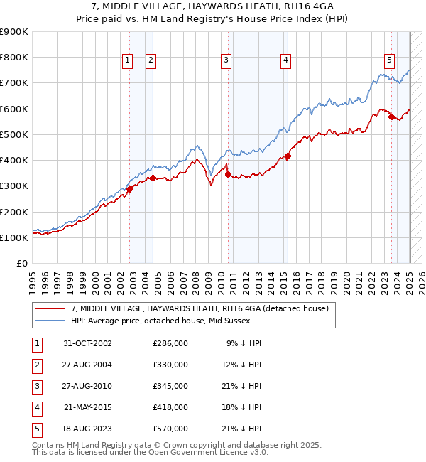 7, MIDDLE VILLAGE, HAYWARDS HEATH, RH16 4GA: Price paid vs HM Land Registry's House Price Index