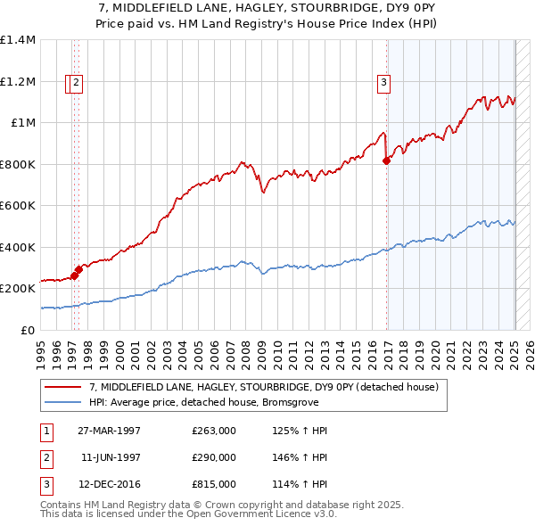 7, MIDDLEFIELD LANE, HAGLEY, STOURBRIDGE, DY9 0PY: Price paid vs HM Land Registry's House Price Index