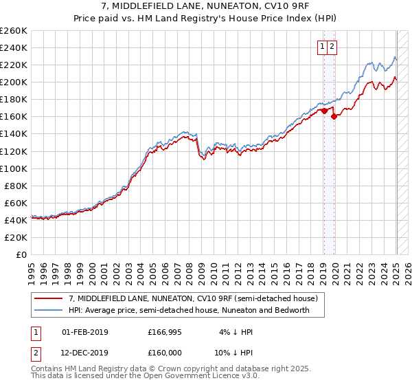 7, MIDDLEFIELD LANE, NUNEATON, CV10 9RF: Price paid vs HM Land Registry's House Price Index