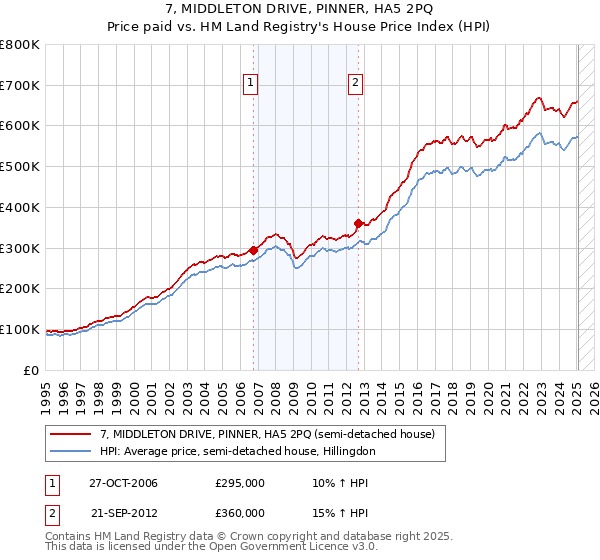 7, MIDDLETON DRIVE, PINNER, HA5 2PQ: Price paid vs HM Land Registry's House Price Index