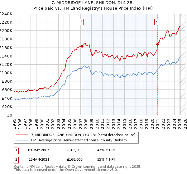 7, MIDDRIDGE LANE, SHILDON, DL4 2BL: Price paid vs HM Land Registry's House Price Index