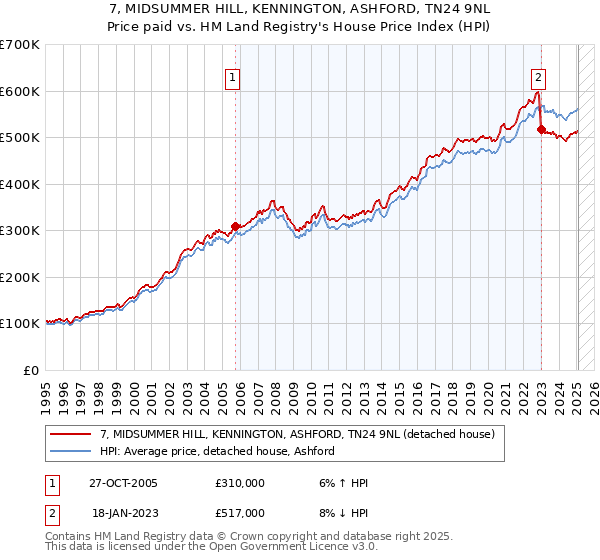 7, MIDSUMMER HILL, KENNINGTON, ASHFORD, TN24 9NL: Price paid vs HM Land Registry's House Price Index