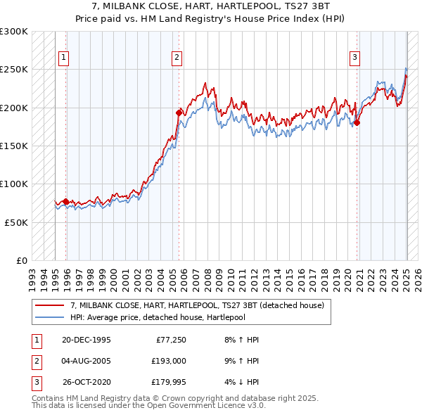 7, MILBANK CLOSE, HART, HARTLEPOOL, TS27 3BT: Price paid vs HM Land Registry's House Price Index