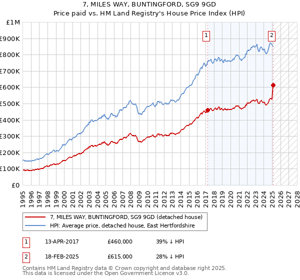 7, MILES WAY, BUNTINGFORD, SG9 9GD: Price paid vs HM Land Registry's House Price Index