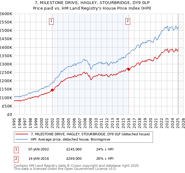 7, MILESTONE DRIVE, HAGLEY, STOURBRIDGE, DY9 0LP: Price paid vs HM Land Registry's House Price Index