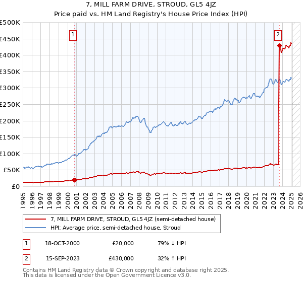 7, MILL FARM DRIVE, STROUD, GL5 4JZ: Price paid vs HM Land Registry's House Price Index