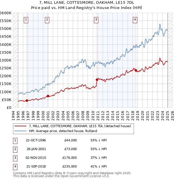7, MILL LANE, COTTESMORE, OAKHAM, LE15 7DL: Price paid vs HM Land Registry's House Price Index
