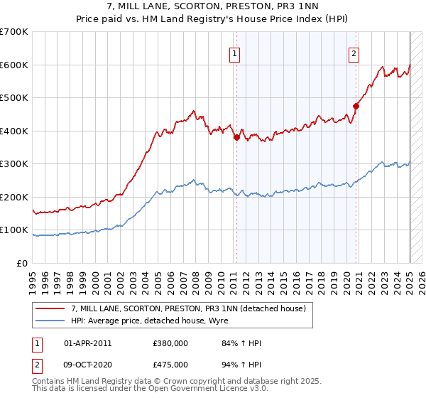 7, MILL LANE, SCORTON, PRESTON, PR3 1NN: Price paid vs HM Land Registry's House Price Index