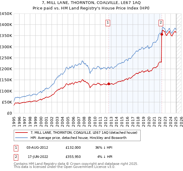 7, MILL LANE, THORNTON, COALVILLE, LE67 1AQ: Price paid vs HM Land Registry's House Price Index