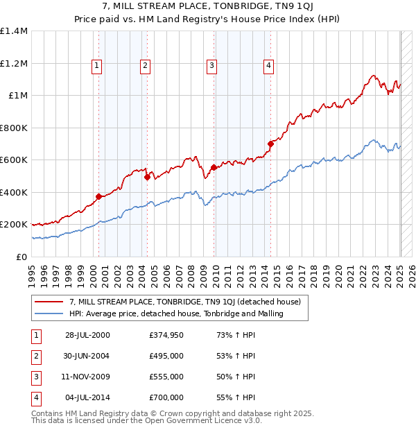 7, MILL STREAM PLACE, TONBRIDGE, TN9 1QJ: Price paid vs HM Land Registry's House Price Index