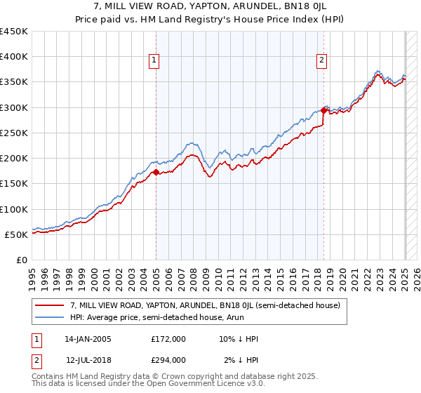 7, MILL VIEW ROAD, YAPTON, ARUNDEL, BN18 0JL: Price paid vs HM Land Registry's House Price Index