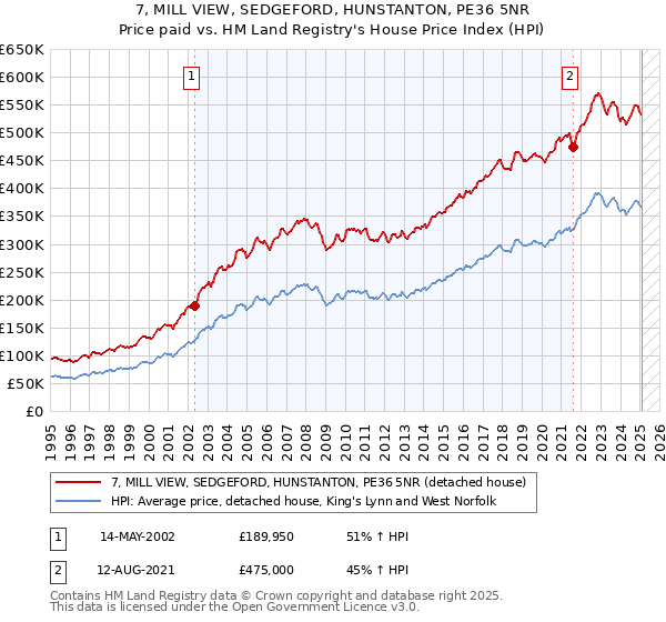 7, MILL VIEW, SEDGEFORD, HUNSTANTON, PE36 5NR: Price paid vs HM Land Registry's House Price Index