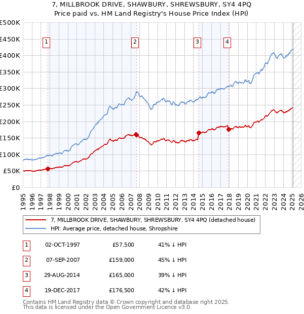 7, MILLBROOK DRIVE, SHAWBURY, SHREWSBURY, SY4 4PQ: Price paid vs HM Land Registry's House Price Index
