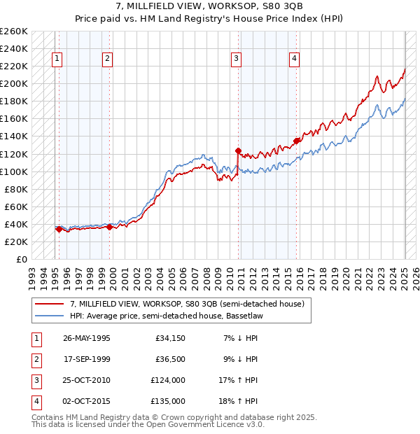 7, MILLFIELD VIEW, WORKSOP, S80 3QB: Price paid vs HM Land Registry's House Price Index