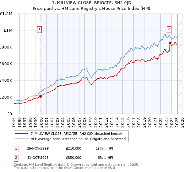 7, MILLVIEW CLOSE, REIGATE, RH2 0JD: Price paid vs HM Land Registry's House Price Index