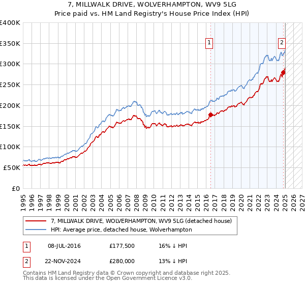 7, MILLWALK DRIVE, WOLVERHAMPTON, WV9 5LG: Price paid vs HM Land Registry's House Price Index