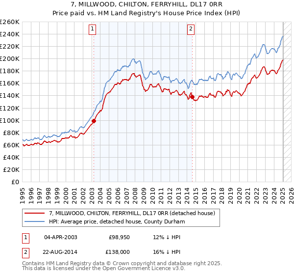 7, MILLWOOD, CHILTON, FERRYHILL, DL17 0RR: Price paid vs HM Land Registry's House Price Index