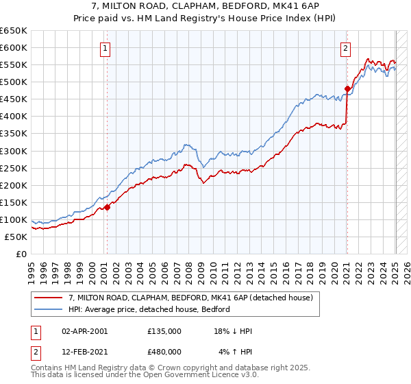 7, MILTON ROAD, CLAPHAM, BEDFORD, MK41 6AP: Price paid vs HM Land Registry's House Price Index